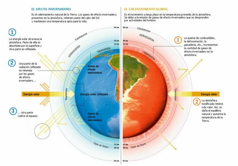 Pero el daño de la capa de ozono es por el mal uso de combustibles y Pero el daño de la capa de ozono es por el mal uso de combustibles y