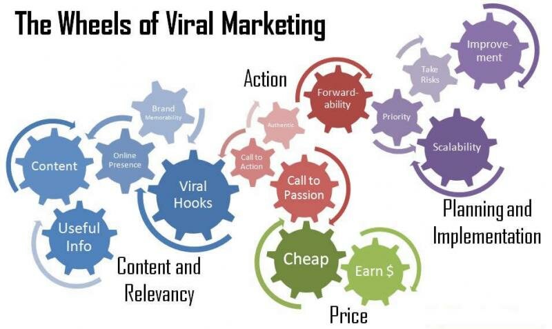 viral marketing 5041